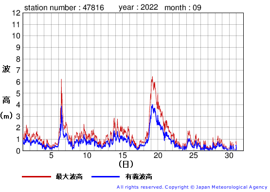 2022年9月の生月島の有義波高経過図