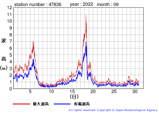 2022年9月の屋久島の有義波高経過図
