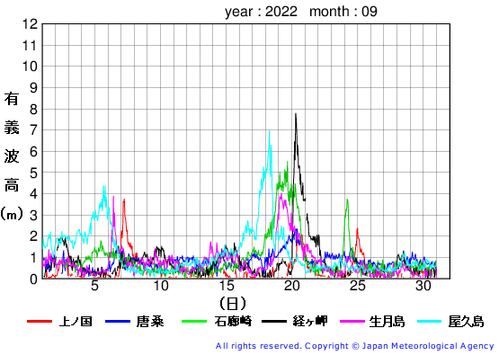 2022年9月の全地点一覧の有義波高経過図