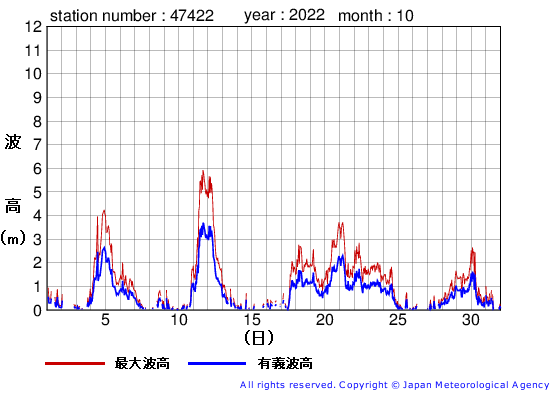 2022年10月の上ノ国の有義波高経過図