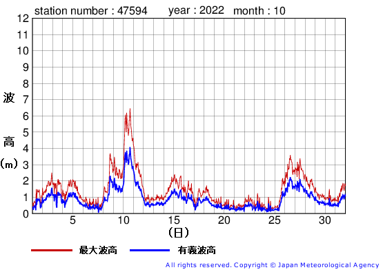 2022年10月の唐桑の有義波高経過図