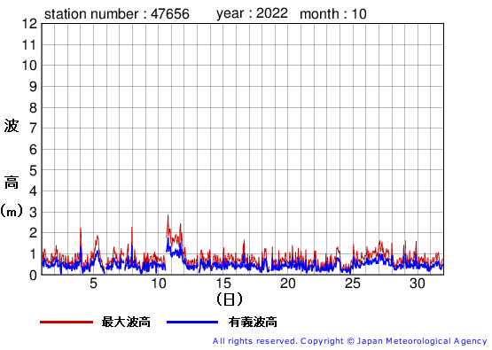2022年10月の石廊崎の有義波高経過図