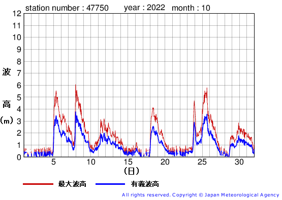 2022年10月の経ヶ岬の有義波高経過図