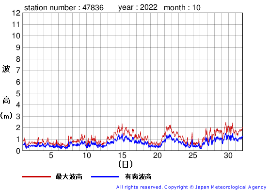 2022年10月の屋久島の有義波高経過図