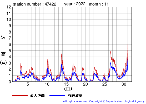 2022年11月の上ノ国の有義波高経過図