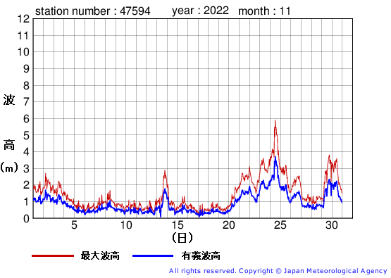 2022年11月の唐桑の有義波高経過図