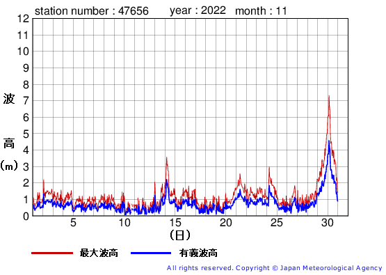 2022年11月の石廊崎の有義波高経過図