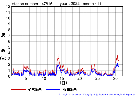 2022年11月の生月島の有義波高経過図