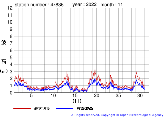 2022年11月の屋久島の有義波高経過図