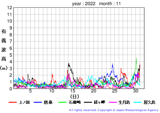 2022年11月の全地点一覧の有義波高経過図
