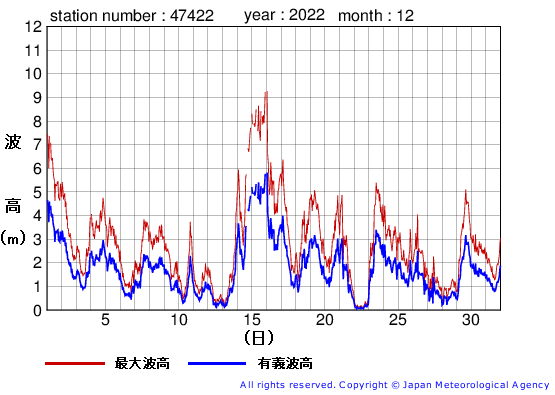 2022年12月の上ノ国の有義波高経過図
