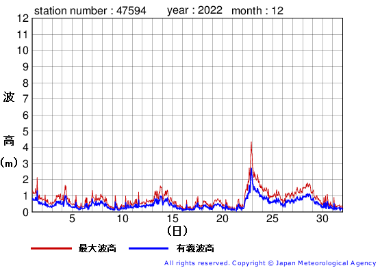 2022年12月の唐桑の有義波高経過図