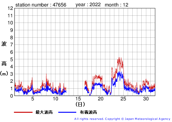 2022年12月の石廊崎の有義波高経過図