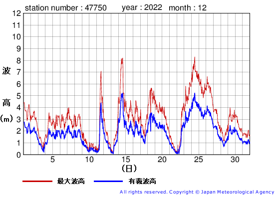2022年12月の経ヶ岬の有義波高経過図