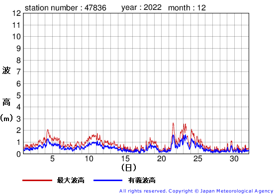 2022年12月の屋久島の有義波高経過図