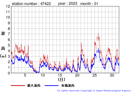 2023年1月の上ノ国の有義波高経過図