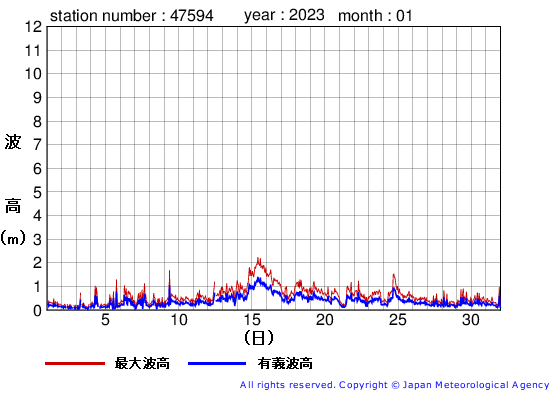 2023年1月の唐桑の有義波高経過図