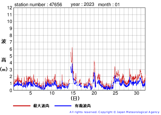 2023年1月の石廊崎の有義波高経過図