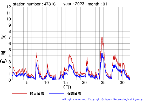 2023年1月の生月島の有義波高経過図