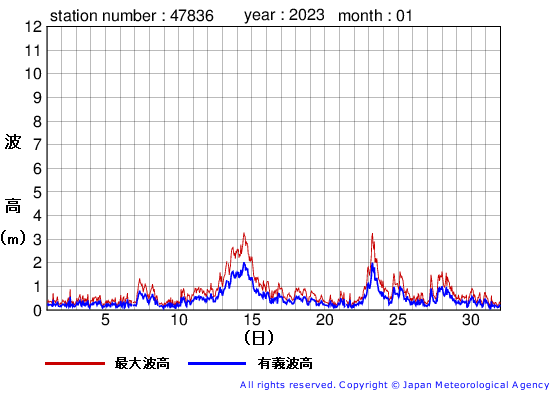 2023年1月の屋久島の有義波高経過図