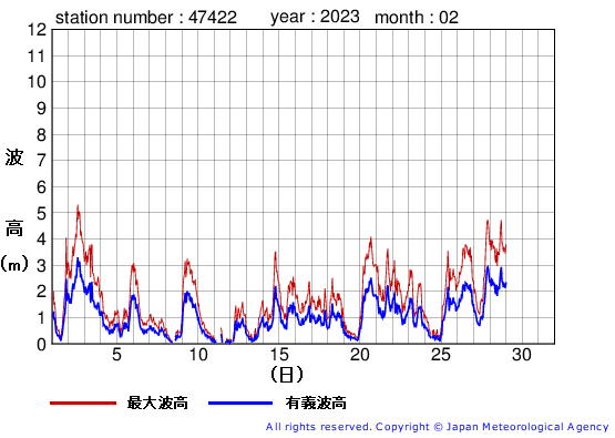 2023年2月の上ノ国の有義波高経過図