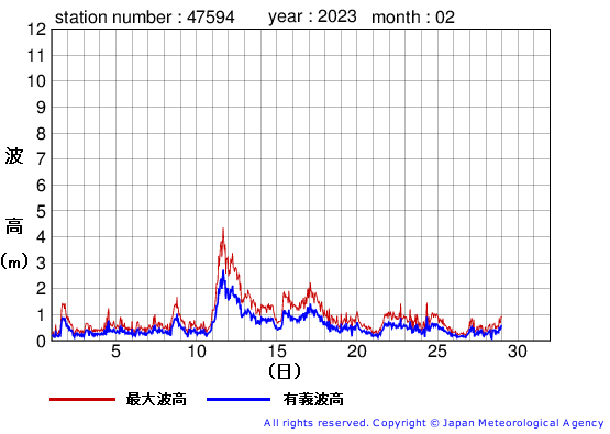 2023年2月の唐桑の有義波高経過図