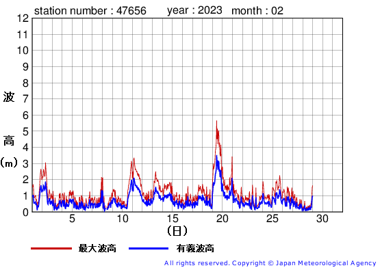 2023年2月の石廊崎の有義波高経過図