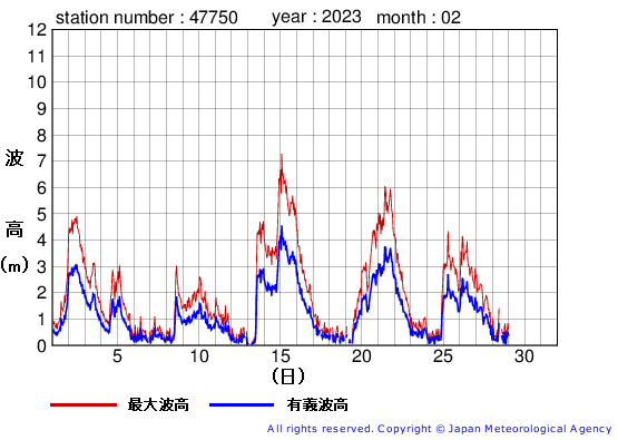 2023年2月の経ヶ岬の有義波高経過図