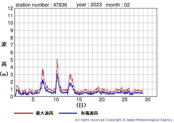 2023年2月の屋久島の有義波高経過図