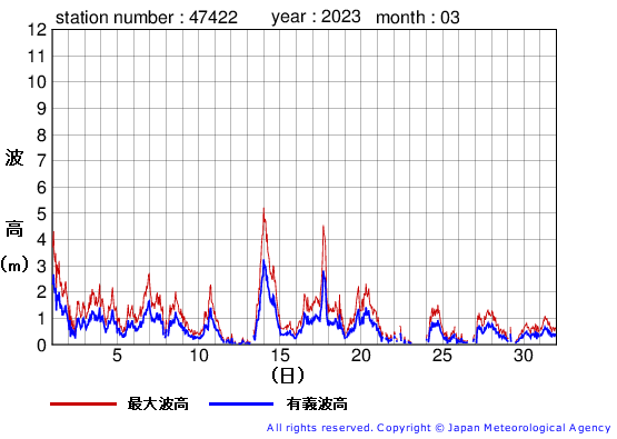 2023年3月の上ノ国の有義波高経過図