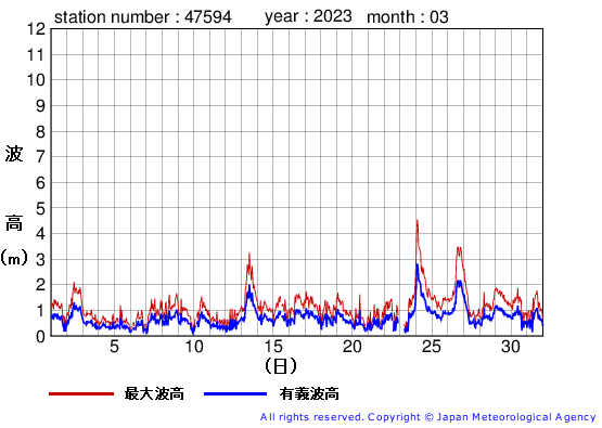 2023年3月の唐桑の有義波高経過図