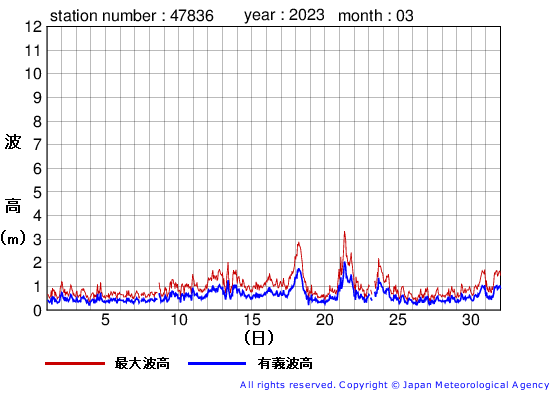 2023年3月の屋久島の有義波高経過図