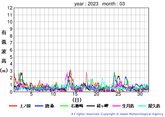 2023年3月の全地点一覧の有義波高経過図