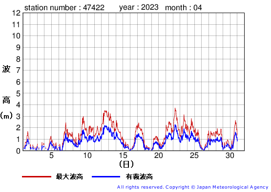 2023年4月の上ノ国の有義波高経過図