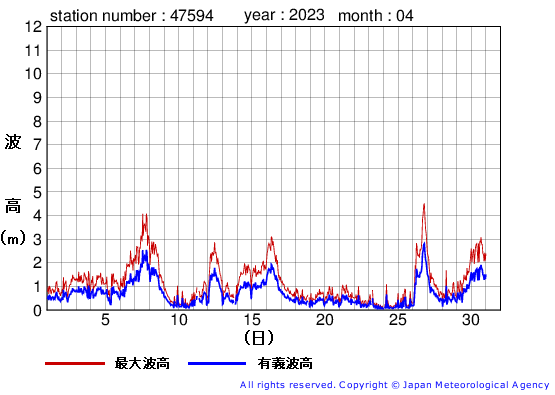 2023年4月の唐桑の有義波高経過図