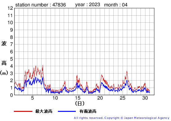2023年4月の屋久島の有義波高経過図