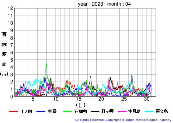 2023年4月の全地点一覧の有義波高経過図