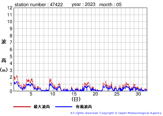 2023年5月の上ノ国の有義波高経過図