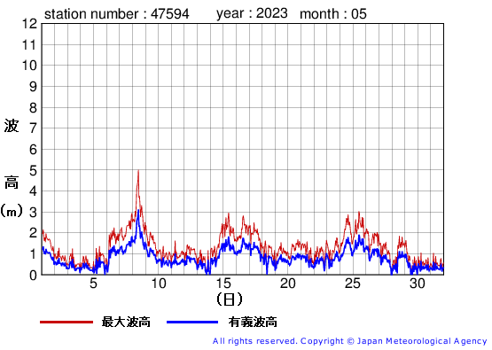 2023年5月の唐桑の有義波高経過図