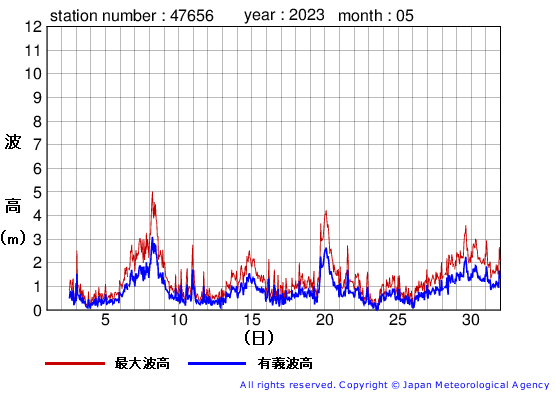 2023年5月の石廊崎の有義波高経過図