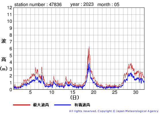 2023年5月の屋久島の有義波高経過図