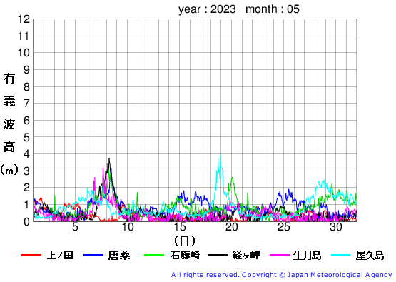 2023年5月の全地点一覧の有義波高経過図