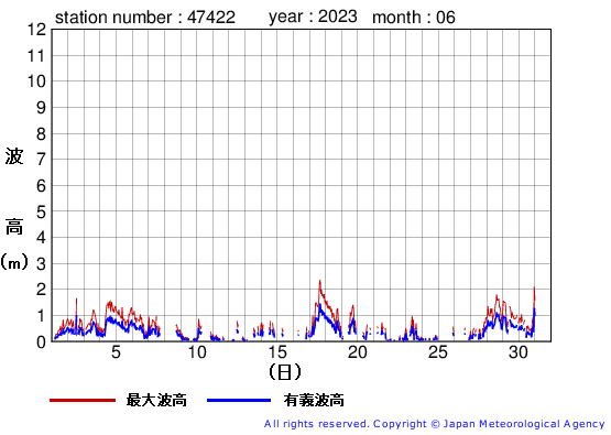 2023年6月の上ノ国の有義波高経過図