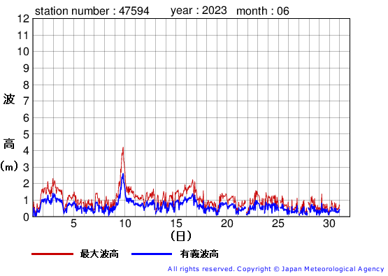 2023年6月の唐桑の有義波高経過図