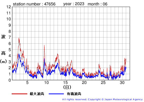 2023年6月の石廊崎の有義波高経過図