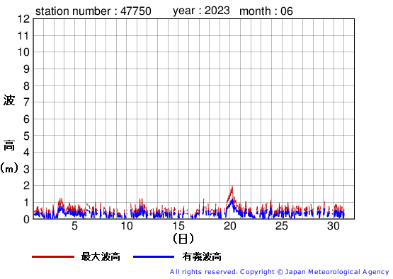 2023年6月の経ヶ岬の有義波高経過図