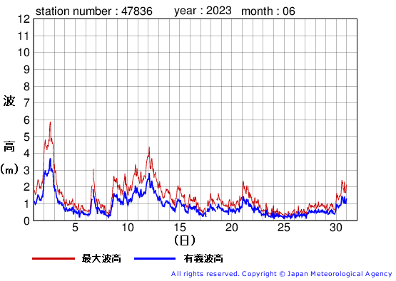 2023年6月の屋久島の有義波高経過図