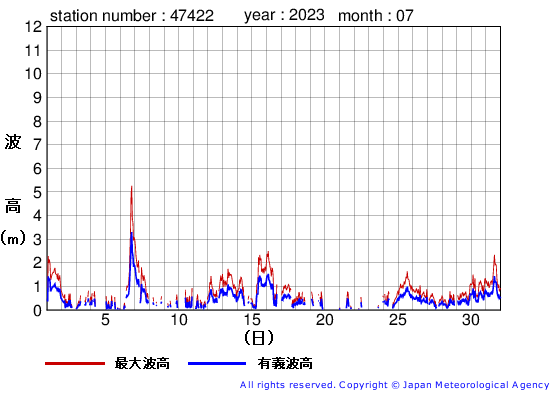 2023年7月の上ノ国の有義波高経過図