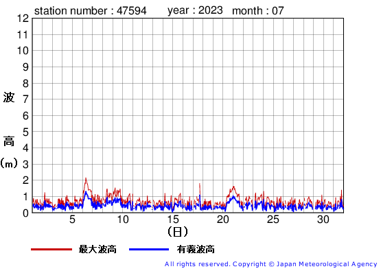 2023年7月の唐桑の有義波高経過図