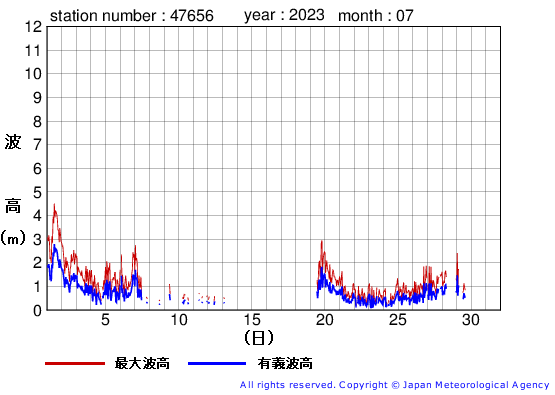 2023年7月の石廊崎の有義波高経過図